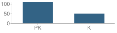 Number of Students Per Grade For English Rose Day School