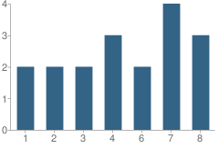 Number of Students Per Grade For Maple Ridge School