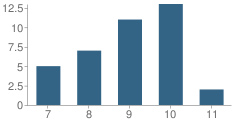 Number of Students Per Grade For Mountain Lake Children's Residence School