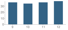 Number of Students Per Grade For Ohr Hameir Seminary - Tifereth Israel High School