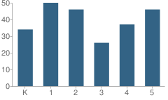 Number of Students Per Grade For Solomon Schechter Day School of Nassau County