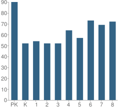 Number of Students Per Grade For St Francis De Sales Church School