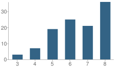 Number of Students Per Grade For The Lowell School