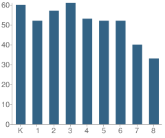 Number of Students Per Grade For The School at Columbia University