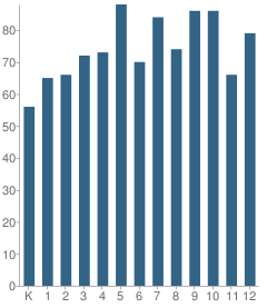 Number of Students Per Grade For The Solomon Schechter School of Westches