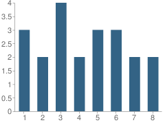 Number of Students Per Grade For Wood Corner Mennonite School