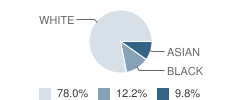 Academy of Greater Cincinnati Student Race Distribution