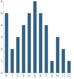 Number of Students Per Grade For Academy of Greater Cincinnati