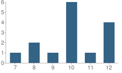 Number of Students Per Grade For Act 1 Education Center School