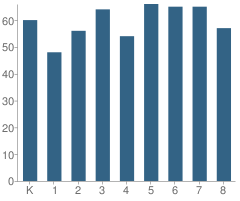 Number of Students Per Grade For Bishop Leibold School-East & West