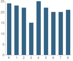 Number of Students Per Grade For Canton Country Day School