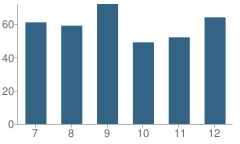 Number of Students Per Grade For Catholic Central High School