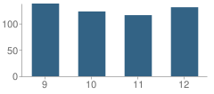 Number of Students Per Grade For Central Catholic High School