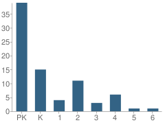 Number of Students Per Grade For Montessori School of Wooster Ohio