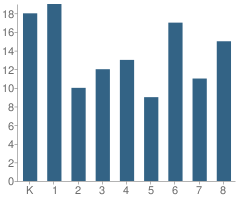 Number of Students Per Grade For Polaris Christian Academy