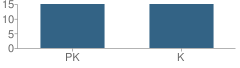 Number of Students Per Grade For Country Hills Montessori School