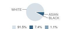 De Colores Montessori School Student Race Distribution