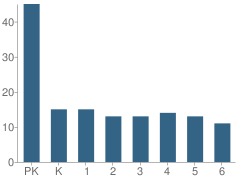 Number of Students Per Grade For De Colores Montessori School