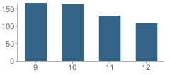 Number of Students Per Grade For Elyria Catholic High School