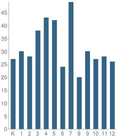 Number of Students Per Grade For Emmanuel Baptist Christian School