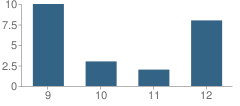 Number of Students Per Grade For Faith Community Christian High School