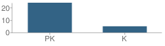 Number of Students Per Grade For Farmview Montessori Garden School