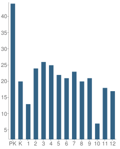 Number of Students Per Grade For Heritage Christian School