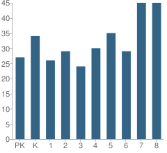 Number of Students Per Grade For Holy Angels Elementary School