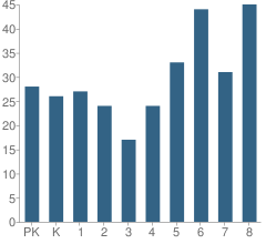 Number of Students Per Grade For Holy Trinity School