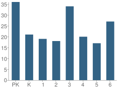 Number of Students Per Grade For Immaculate Conception School