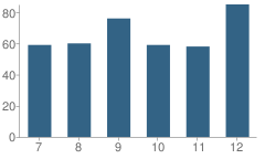 Number of Students Per Grade For John F Kennedy High School