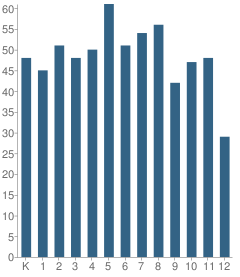 Number of Students Per Grade For Lake Center Christian School