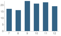 Number of Students Per Grade For Marion Catholic Jr Sr High School