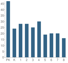 Number of Students Per Grade For Mercy Montessori Center School