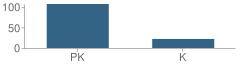 Number of Students Per Grade For Mini University-Wright State University School