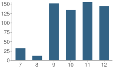 Number of Students Per Grade For Notre Dame Academy