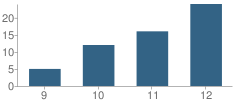 Number of Students Per Grade For Olney Friends School