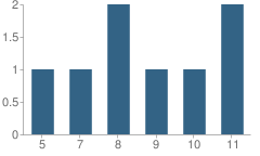 Number of Students Per Grade For Operation Rebirth Christian Academy