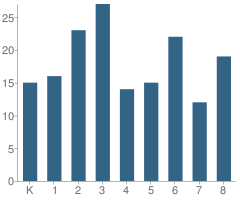 Number of Students Per Grade For Our Lady of Consolation School