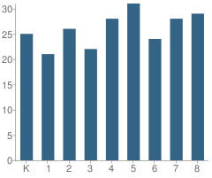 Number of Students Per Grade For Our Lady of the Rosary School