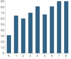 Number of Students Per Grade For Our Lady of Victory School