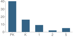 Number of Students Per Grade For Owl's Acre Montessori School