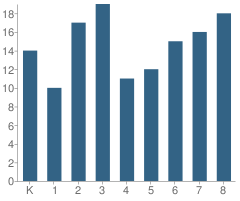 Number of Students Per Grade For Prince of Peace School