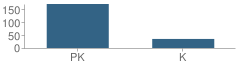 Number of Students Per Grade For Rivertree Christian School