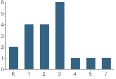 Number of Students Per Grade For Rush Christian School