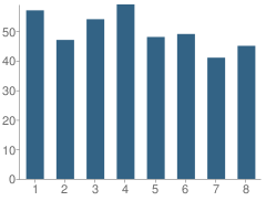 Number of Students Per Grade For Sacred Heart Elementary School