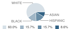 Shepherd Christian Elementary School Student Race Distribution