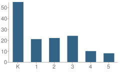 Number of Students Per Grade For Shepherd Christian Elementary School