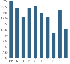 Number of Students Per Grade For Spring Garden Waldorf School