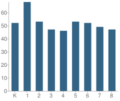 Number of Students Per Grade For St Ambrose School